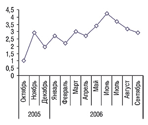 «Индекс ЗДОРОВЬЯ» по препарату ФЛОГОКСИБ-ЗДОРОВЬЕ за октябрь 2005 – сентябрь 2006 гг.