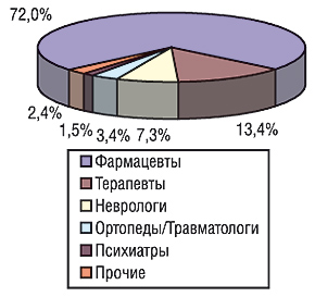 Удельный вес количества воспоминаний фармацевтов и врачей различных специальностей о промоциях препарата ФЛОГОКСИБ-ЗДОРОВЬЕ в январе–сентябре 2006 г.