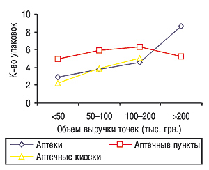 Среднее количество проданных упаковок препаратов конкурентной группы в аптеках, аптечных пунктах и аптечных киосках, сгруппированных по объемам выручки, в сентябре 2006 г.