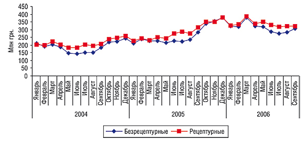 Динамика объемов аптечных продаж безрецептурных                                     и рецептурных ЛС в денежном выражении за январь 2004 – сентябрь 2006 гг.