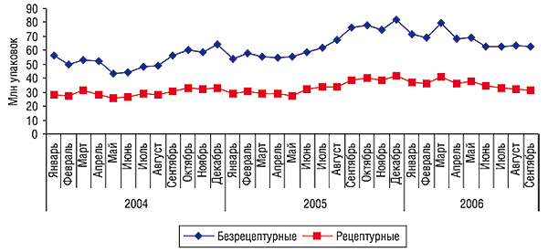 Динамика объемов аптечных продаж                                     безрецептурных и рецептурных ЛС в натуральном выражении за январь 2004 – сентябрь 2006 гг.