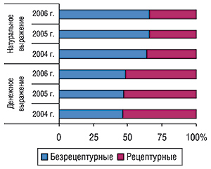 Удельный вес безрецептурных                                     и рецептурных ЛС в общем объеме аптечных продаж                                     в денежном и натуральном выражении за первые 9                                     мес 2004 – 2006 гг.