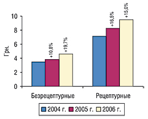 Средневзвешенная стоимость</i><b> </b><i>1                                     упаковки</i><b> </b><i>безрецептурных и рецептурных ЛС                                     за первые 9 мес 2004 – 2006 гг. с указанием процента                                     прироста/убыли по сравнению с предыдущим годом