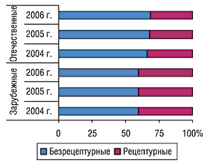 Удельный вес безрецептурных                                     и рецептурных ЛС в общем объеме продаж                                     препаратов отечественного и зарубежного                                     производства в натуральном выражении за первые 9                                     мес 2004 – 2006 гг.