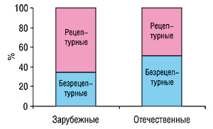 Удельный вес количества                                     проданных торговых наименований препаратов безрецептурного                                     и рецептурного отпуска (с учетом лекарственных                                     форм) в портфеле отечественных и зарубежных                                     производителей за первые 9 мес 2006 г. 