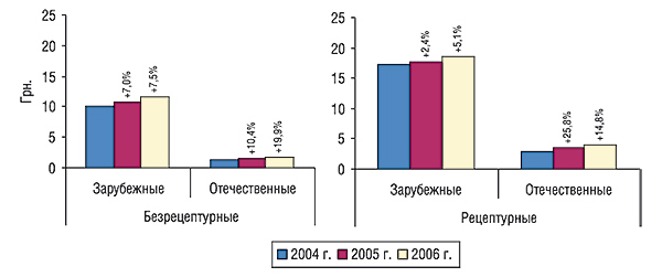 Средневзвешенная стоимость 1 упаковки безрецептурных и                                     рецептурных ЛС зарубежного и отечественного производства за первые 9 мес 2004 – 2006 гг. с указанием процента                                     прироста по сравнению с предыдущим годом