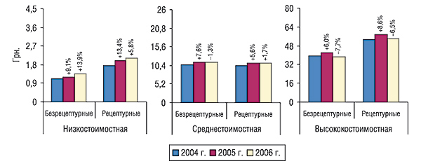 Средневзвешенная стоимость 1 упаковки безрецептурных и рецептурных ЛС в разрезе ценовых ниш за первые 9 мес 2004 – 2006 гг. с указанием процента прироста/убыли по сравнению с предыдущим годом