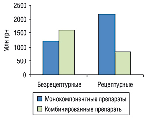 Распределение объемов продаж                                     монокомпонентных и комбинированных препаратов в                                     общем объеме реализации безрецептурных и                                     рецептурных ЛС за первые 9 мес 2006 г.