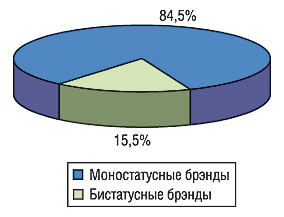 Удельный вес брэндов ЛС,                                     различным лекарственным формам которых присвоен                                     только 1 статус, и тех, которым присвоены                                     2 статуса, в общем объеме аптечных продаж ЛС за                                     первые 9 мес 2006 г.