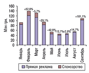 Динамика затрат на прямую                                     телерекламу и спонсорство ЛС в январе–сентябре                                     2006 г. с указанием процента прироста/убыли по                                     сравнению с предыдущим месяцем