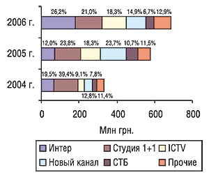 Объем продаж прямой рекламы ЛС                                     крупнейшими телеканалами в денежном                                     выражении за первые 9 мес 2004—2006 гг. с указанием                                     удельного веса таковых