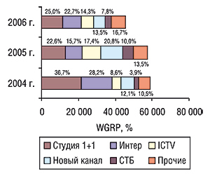 Объем выработанных рейтингов                                     прямой рекламы ЛС (WGRP) крупнейшими телеканалами                                     за первые 9 мес 2004—2006 гг. с указанием удельного                                     веса таковых