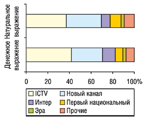 Распределение удельного веса                                     объема продаж спонсорства в денежном и                                     натуральном выражении (рейтинг WGRP) крупнейшими                                     телеканалами по этим показателям за первые 9 мес                                     2006 г.
