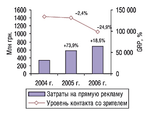 Объем затрат на прямую                                     телерекламу ЛС и показатель уровня контакта со                                     зрителем (GRP) за первые 9 мес 2004–2006 гг. с указанием                                     процента прироста/убыли по сравнению с                                     аналогичным периодом предыдущего года