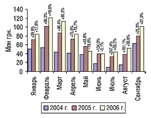 Динамика затрат на прямую                                     телерекламу ЛС в январе–сентябре 2004–2006 гг. с                                     указанием процента прироста/убыли по сравнению с                                     аналогичным периодом предыдущего года