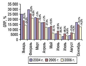 Динамика уровня контакта со                                     зрителем рекламодателя на рынке прямой рекламы                                     ЛС (GRP) в январе–сентябре 2004–2006 гг. с указанием                                     процента прироста/убыли по сравнению                                     с аналогичным периодом предыдущего года