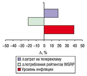 Уровень медиаинфляции на рынке                                     прямой телерекламы ЛС за первые 9 мес 2006 г.                                     по сравнению с аналогичным периодом 2005 г.                                     с указанием определяющих ее величин (?                                     рекламных затрат и потребленных рейтингов WGRP)