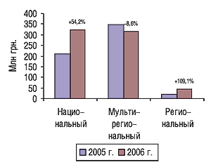 Объем продаж прямой рекламы ЛС                                     в денежном выражении в разрезе типов                                     телеканалов по итогам первых 9 мес 2005–2006 гг.                                     с указанием процента прироста/убыли по                                     сравнению с предыдущим годом