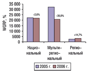 Объем продаж прямой рекламы ЛС                                     в натуральном выражении в разрезе типов                                     телеканалов по итогам первых 9 мес 2005–2006 гг.                                     с указанием процента прироста/убыли                                     по сравнению с предыдущим годом