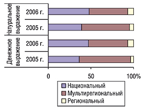 Распределение удельного веса                                     объема продаж прямой телерекламы ЛС                                     в денежном и натуральном выражении (рейтинг                                     WGRP) по типам телеканалов за первые 9 мес 2005 и 2006 гг.