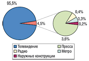 Удельный вес различных                                     медианосителей в общем объеме продаж рекламы ЛС                                     по итогам сентября 2006 г.