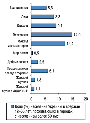 Аудитория одного номера топ-10                                     печатных изданий по объемам продаж рекламы ЛС                                     (MMI’2006/2-Украина)