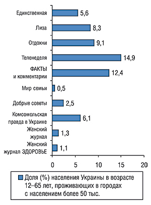 Аудитория одного номера топ-10                                     печатных изданий по объемам продаж рекламы ЛС                                     (MMI’2006/2-Украина)