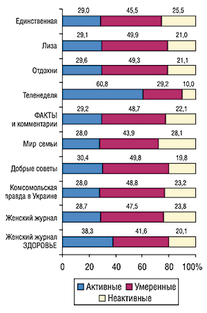 Типы читателей (% аудитории за                                     полгода) топ-10 печатных изданий по объемам продаж                                     рекламы ЛС (MMI’2006/2-Украина)