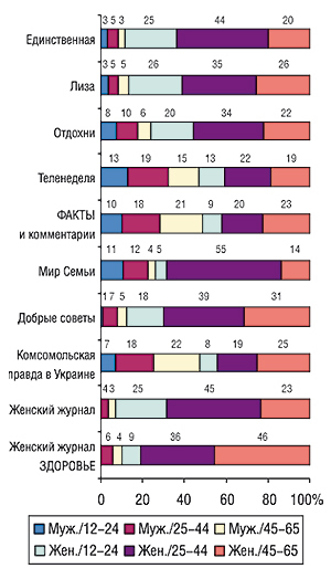 Социально-демографические                                     группы читателей (% аудитории одного номера                                     издания) в разрезе топ-10 печатных изданий по                                     объемам продаж рекламы ЛС (MMI’2006/2-Украина)