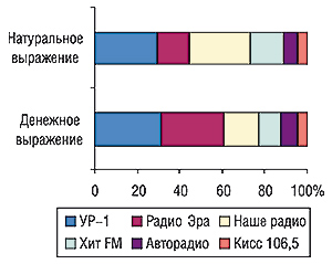 Удельный вес радиостанций в                                     общем объеме продаж рекламы ЛС на радио в                                     денежном и натуральном (длительность, с)                                     выражении в сентябре 2006 г.