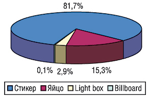 Удельный вес типов                                     рекламоносителей в общем объеме продаж рекламы                                     ЛС в метро в сентябре 2006 г.