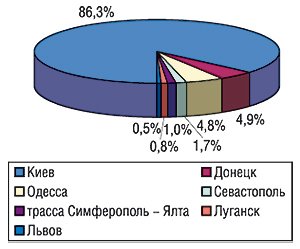 Удельный вес крупнейших городов                                     Украины в общем объеме продаж рекламы ЛС на                                     наружных конструкциях в сентябре 2006 г.