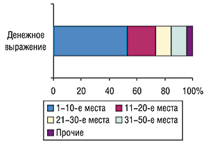 Распределение затрат на рекламу                                     ЛС во всех охваченных медиа за исключением                                     телевидения по позициям в рейтинге корпораций                                     в сентябре 2006 г.