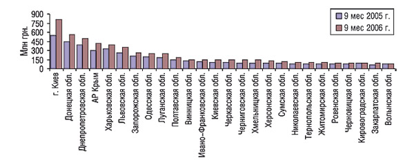 Объем продаж ЛС в денежном выражении по регионам Украины за 9 мес 2005 и 2006 гг.