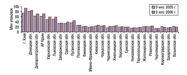 Объем продаж ЛС в натуральном выражении по регионам Украины за 9 мес 2005 и 2006 гг.