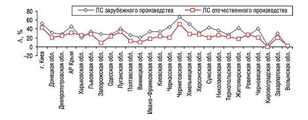 Прирост/убыль объема продаж ЛС отечественного и зарубежного производства в денежном выражении по регионам Украины за 9 мес 2006 г. по сравнению с аналогичным периодом 2005 г.