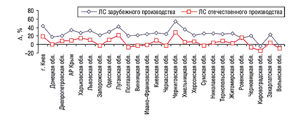 Прирост/убыль объема продаж ЛС отечественного и зарубежного производства в натуральном выражении по регионам Украины за 9 мес 2006 г. по сравнению с аналогичным периодом 2005 г.