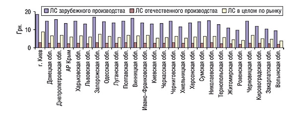 Динамика средневзвешенной стоимости 1 упаковки ЛС отечественного и зарубежного производства в целом по рынку по регионам Украины за 9 мес 2006 г.