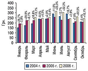 Динамика стоимости 1 весовой                                     единицы импортируемых ГЛС в январе–октябре                                     2004–2006 гг. с указанием процента прироста/убыли по                                     сравнению с предыдущим годом