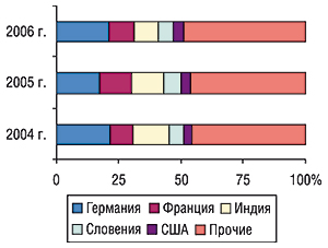 Удельный вес стран — крупнейших                                     поставщиков ГЛС в общем объеме импорта ГЛС в                                     денежном выражении в октябре 2004–2006 гг.