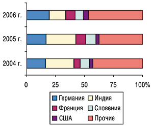 Удельный вес стран — крупнейших                                     поставщиков ГЛС в общем объеме импорта ГЛС в                                     натуральном выражении в октябре 2004–2006 гг.