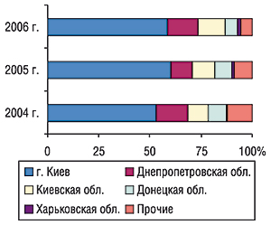 Удельный вес регионов Украины —                                     крупнейших получателей ГЛС в общем объеме                                     импорта ГЛС в денежном выражении в октябре 2004–2006                                     гг.