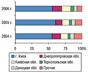 Удельный вес регионов Украины —                                     крупнейших получателей ГЛС в общем объеме                                     импорта ГЛС в натуральном выражении в октябре                                     2004–2006 гг.