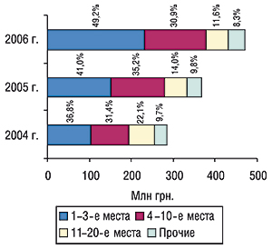 Распределение объема импорта                                     ГЛС в денежном выражении по группам 3001–3006 ТН ВЭД                                     среди ассортиментных дистрибьюторов с указанием                                     удельного веса (%) в октябре 2004–2006 гг.