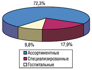 Удельный вес объема ввоза ГЛС в                                     разрезе типов компаний — импортеров по группам                                     3001–3006 ТН ВЭД в денежном выражении в октябре 2006 г.