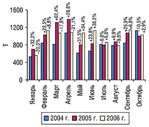Динамика объема экспорта ГЛС в                                     натуральном выражении в январе–октябре 2004–2006                                     гг. с указанием процента прироста/убыли по                                     сравнению с предыдущим годом