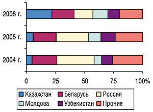 Удельный вес стран — крупнейших                                     получателей ГЛС украинского производства в                                     общем объеме экспорта ГЛС в денежном выражении в                                     октябре 2004–2006 гг.