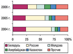 Удельный вес стран —                                     крупнейших получателей ГЛС украинского                                     производства в общем объеме экспорта ГЛС в                                     натуральном выражении в октябре 2004–2006 гг.