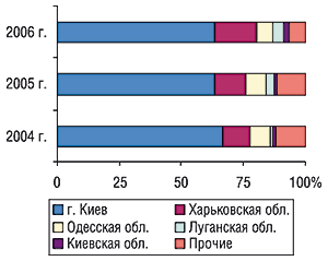 Удельный вес регионов Украины —                                     крупнейших поставщиков ГЛС в общем объеме                                     экспорта ГЛС в денежном выражении в октябре                                     2004–2006 гг.