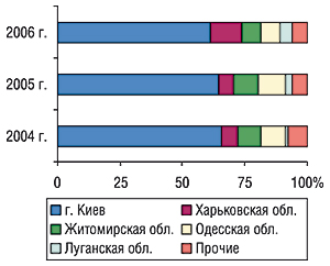 Удельный вес регионов Украины —                                     крупнейших поставщиков ГЛС в общем объеме                                     экспорта ГЛС в натуральном выражении в октябре                                     2004–2006 гг.